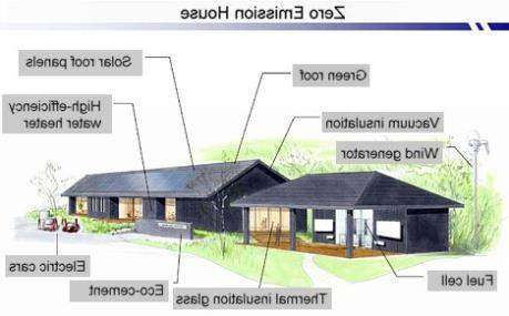 Zero Emission House